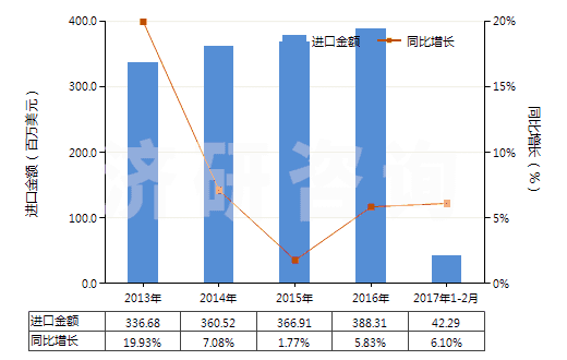 2013-2017年2月中國含有其他胰島素的藥品(HS30043190)進(jìn)口總額及增速統(tǒng)計